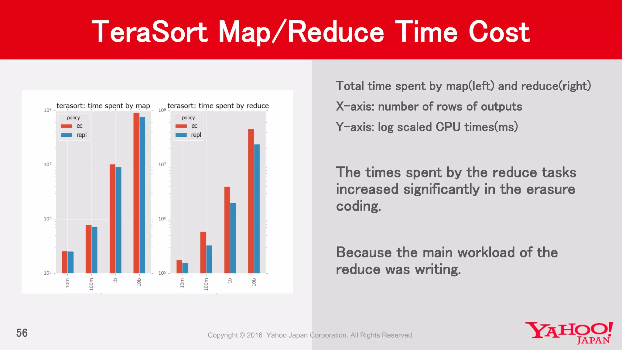 56
TeraSort Map/Reduce Time Cost
Total time spent by map(left) and reduce(right)
X-axis: number of rows of outputs
Y-axis: log scaled CPU times(ms)
The times spent by the reduce tasks
increased significantly in the erasure
coding.
Because the main workload of the
reduce was writing.
 
