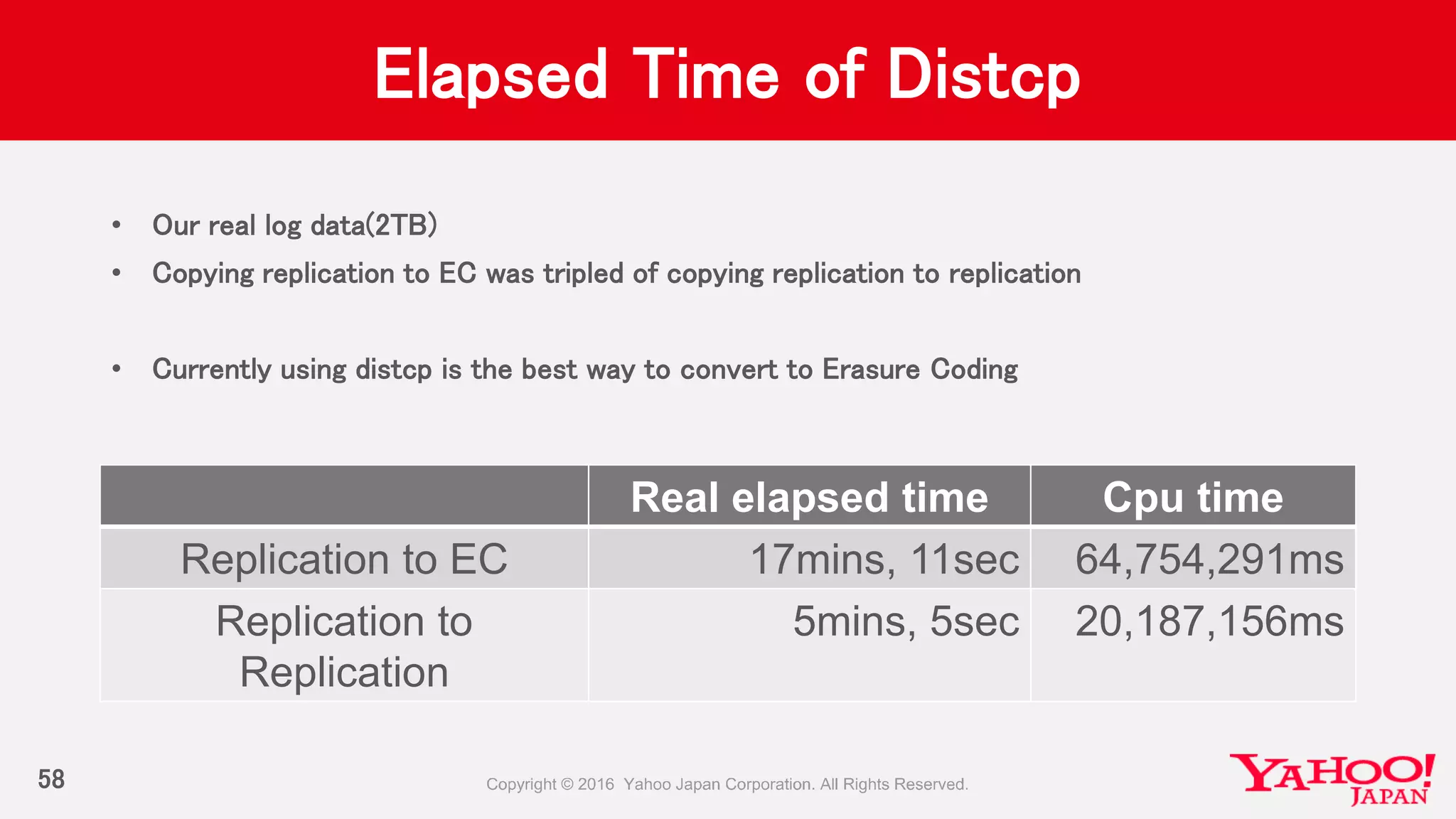 Elapsed Time of Distcp
• Our real log data(2TB)
• Copying replication to EC was tripled of copying replication to replication
• Currently using distcp is the best way to convert to Erasure Coding
58
Real elapsed time Cpu time
Replication to EC 17mins, 11sec 64,754,291ms
Replication to
Replication
5mins, 5sec 20,187,156ms
 