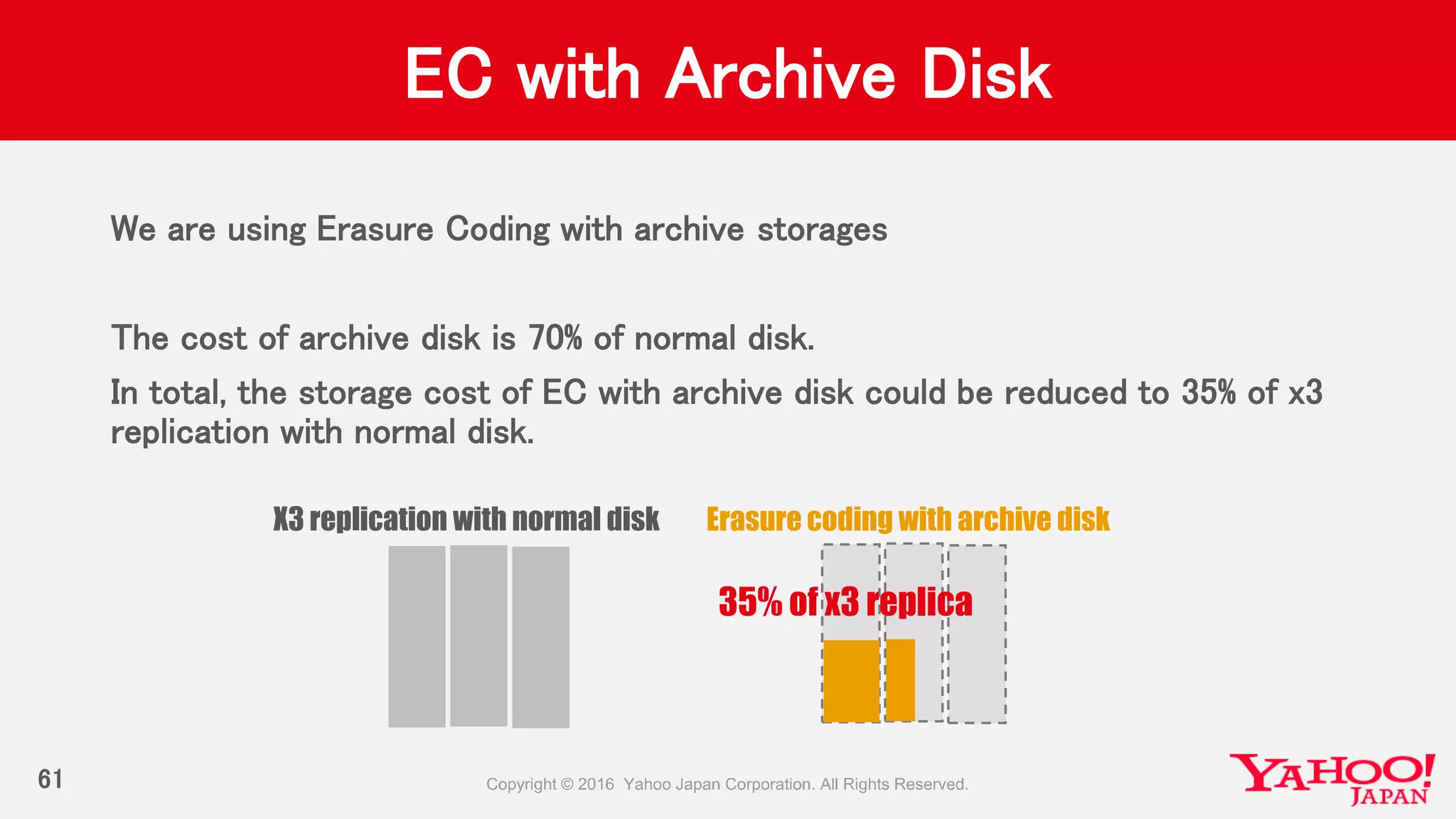 EC with Archive Disk
We are using Erasure Coding with archive storages
The cost of archive disk is 70% of normal disk.
In total, the storage cost of EC with archive disk could be reduced to 35% of x3
replication with normal disk.
61
X3 replication with normal disk Erasure coding with archive disk
35% of x3 replica
 