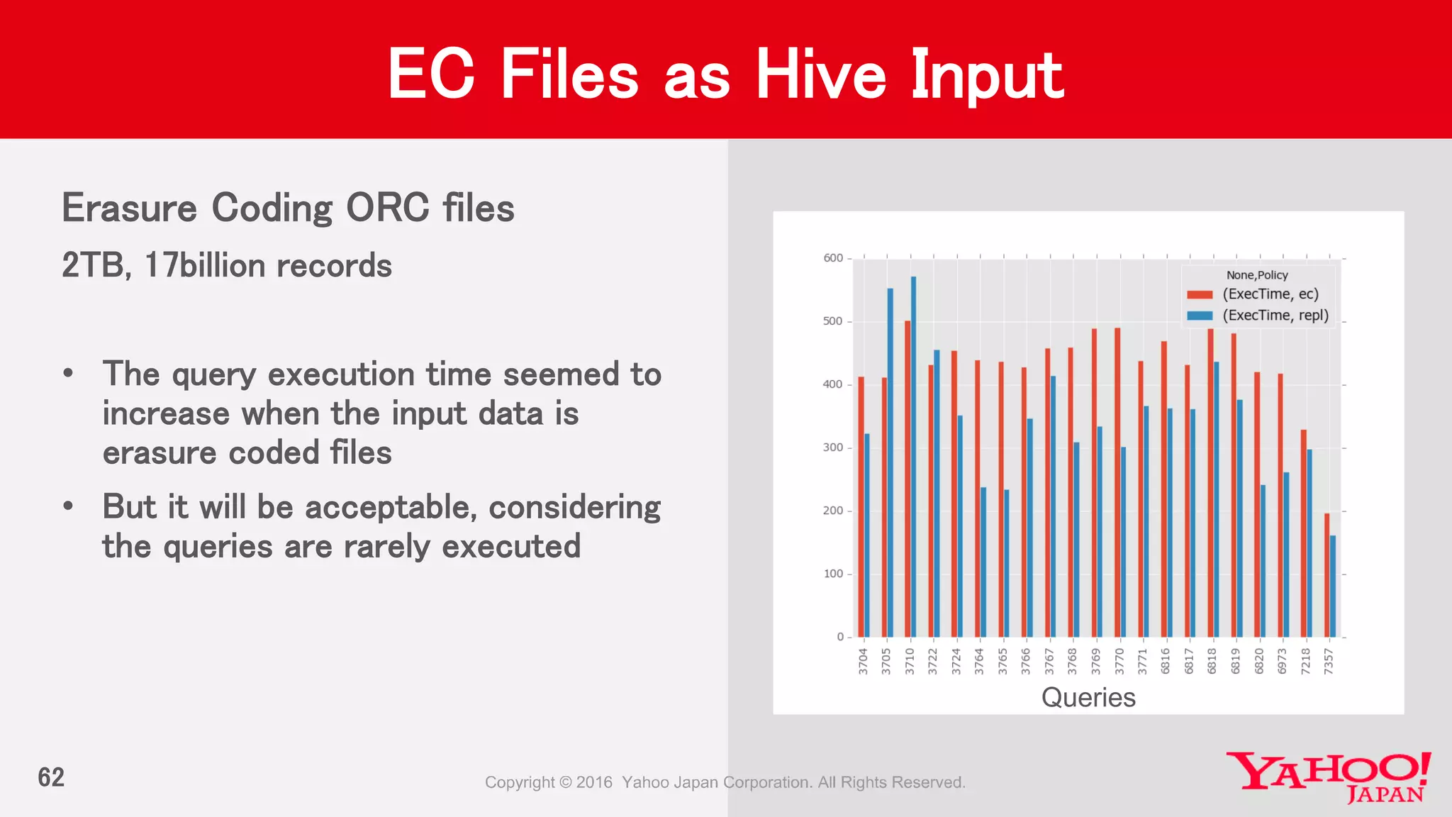 62
EC Files as Hive Input
Erasure Coding ORC files
2TB, 17billion records
• The query execution time seemed to
increase when the input data is
erasure coded files
• But it will be acceptable, considering
the queries are rarely executed
Queries
 