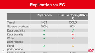 Replication vs EC
Replication Erasure Coding(RS-6-
3)
Target HOT COLD
Storage overhead 200% 50%
Data durability ✔ ✔
Data Locality ✔ ✖
Write
performance
✔ ✖
Read
performance
✔ △
26
 