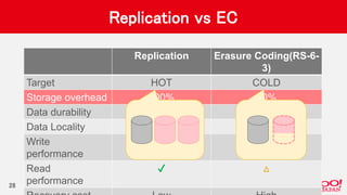 Replication vs EC
Replication Erasure Coding(RS-6-
3)
Target HOT COLD
Storage overhead 200% 50%
Data durability ✔ ✔
Data Locality ✔ ✖
Write
performance
✔ ✖
Read
performance
✔ △
28
 