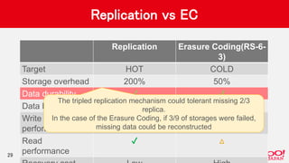 Replication vs EC
Replication Erasure Coding(RS-6-
3)
Target HOT COLD
Storage overhead 200% 50%
Data durability ✔ ✔
Data Locality ✔ ✖
Write
performance
✔ ✖
Read
performance
✔ △
29
The tripled replication mechanism could tolerant missing 2/3
replica.
In the case of the Erasure Coding, if 3/9 of storages were failed,
missing data could be reconstructed
 