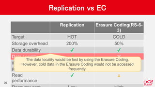 Replication vs EC
Replication Erasure Coding(RS-6-
3)
Target HOT COLD
Storage overhead 200% 50%
Data durability ✔ ✔
Data Locality ✔ ✖
Write
performance
✔ ✖
Read
performance
✔ △
30
The data locality would be lost by using the Erasure Coding.
However, cold data in the Erasure Coding would not be accessed
frequently.
 