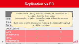 Replication vs EC
Replication Erasure Coding(RS-6-
3)
Target HOT COLD
Storage overhead 200% 50%
Data durability ✔ ✔
Data Locality ✔ ✖
Write
performance
✔ ✖
Read
performance
✔ △
31
In the Erasure Coding, the calculation of the parity data will
decrease the write throughput.
In the reading situation, the performance will not decrease so
much.
But if some internal blocks were missing, the reading throughput
would be drop down.
 