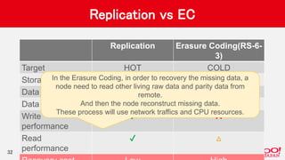 Replication vs EC
Replication Erasure Coding(RS-6-
3)
Target HOT COLD
Storage overhead 200% 50%
Data durability ✔ ✔
Data Locality ✔ ✖
Write
performance
✔ ✖
Read
performance
✔ △
32
In the Erasure Coding, in order to recovery the missing data, a
node need to read other living raw data and parity data from
remote.
And then the node reconstruct missing data.
These process will use network traffics and CPU resources.
 