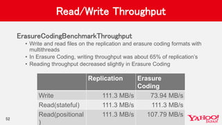 Read/Write Throughput
ErasureCodingBenchmarkThroughput
• Write and read files on the replication and erasure coding formats with
multithreads
• In Erasure Coding, writing throughput was about 65% of replication’s
• Reading throughput decreased slightly in Erasure Coding
52
Replication Erasure
Coding
Write 111.3 MB/s 73.94 MB/s
Read(stateful) 111.3 MB/s 111.3 MB/s
Read(positional
)
111.3 MB/s 107.79 MB/s
 