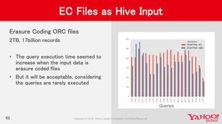 62
EC Files as Hive Input
Erasure Coding ORC files
2TB, 17billion records
• The query execution time seemed to
increase when the input data is
erasure coded files
• But it will be acceptable, considering
the queries are rarely executed
Queries
 