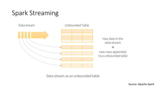 Spark Streaming
Source: Apache Spark
 