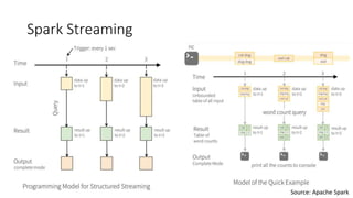 Spark Streaming
Source: Apache Spark
 
