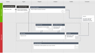 Connected device Azure IoT Hub
Device-to-Cloud telemetry
Cloud-to-Device commands
 