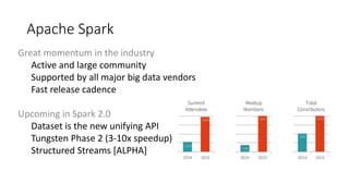 Apache Spark
Great momentum in the industry
Active and large community
Supported by all major big data vendors
Fast release cadence
Upcoming in Spark 2.0
Dataset is the new unifying API
Tungsten Phase 2 (3-10x speedup)
Structured Streams [ALPHA]
 