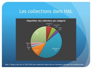 Les	
  collec&ons	
  dans	
  HAL	
  
http://blog.ccsd.cnrs.fr/2013/05/une-collection-dans-hal-ou-comment-valoriser-les-publications/
 