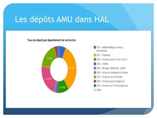 Les	
  dépôts	
  AMU	
  dans	
  HAL	
  
 