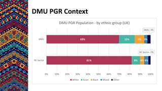 DMU PGR Context
81%
69%
8%
15%
4%
9%
4%
3%
HE Sector, 2%
DMU, 3%
0% 10% 20% 30% 40% 50% 60% 70% 80% 90% 100%
HE Sector
DMU
DMU PGR Population - by ethnic group (UK)
White Asian Black Mixed Other
 