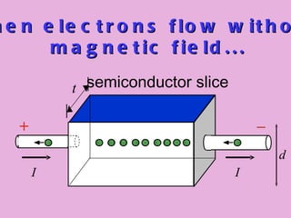 When electrons flow without magnetic field... semiconductor slice + _ t d I I 