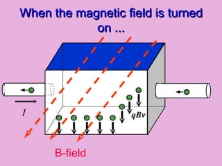 When the magnetic field is turned on ... qBv B-field I 