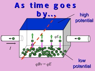 As time goes by... qBv  =  qE I qE low potential high potential 