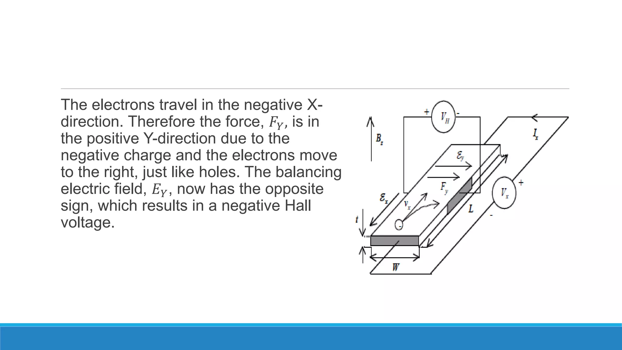 The electrons travel in the negative X-
direction. Therefore the force, 𝐹𝑌, is in
the positive Y-direction due to the
negative charge and the electrons move
to the right, just like holes. The balancing
electric field, 𝐸 𝑌, now has the opposite
sign, which results in a negative Hall
voltage.
 