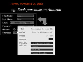 1976
Forms, metadata vs. data
e.g. Book purchase on Amazon
First Name:
Last Name:
Jane
Doe
Email: jane.doe@example.com
Pas...