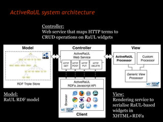ActiveRaUL system architecture

                 Controller:
                 Web service that maps HTTP terms to
        ...