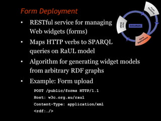 Form Deployment
•   RESTful service for managing
    Web widgets (forms)
•   Maps HTTP verbs to SPARQL
    queries on RaUL...
