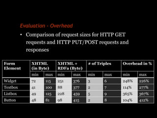 Evaluation - Overhead
          • Comparison of request sizes for HTTP GET
            requests and HTTP PUT/POST requests...