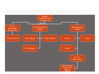 Western Hemisphere Operations Western  Hemisphere HQ  Houston, TX R + D,  Technology Duncan, OK Numerous Small Facilities Manufacturing Facilities Training: Mexico Mexico Texas Brazil 97 U.S.  Field Camps Sales Offices Project Offices Bulk Storage Deliver Products, Services, Local  Labor and  Materials 