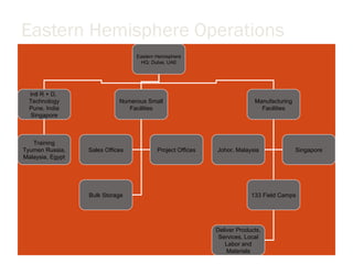 Eastern Hemisphere Operations Eastern Hemisphere HQ: Dubai, UAE Intl R + D,  Technology Pune, India Singapore Numerous Small Facilities Manufacturing Facilities Training Tyumen Russia, Malaysia, Egypt Sales Offices Project Offices Bulk Storage Johor, Malaysia Singapore 133 Field Camps Deliver Products, Services, Local Labor and Materials 