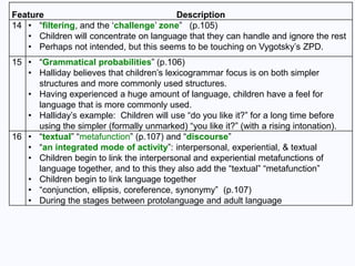 Lexicogrammar Example hallidayvygotskylanguage learning 3.pptx