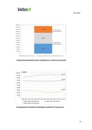 20.3.2014
13
Työkyvyttömyyseläkettä saavien työkykyisten ja -haluisten potentiaali
Osatyökykyisiksi luokitellut työnhakijat ja työttömät TE-palveluissa
 