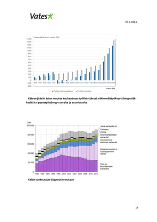 20.3.2014
14
Käteen jäävän tulon muutos kuukaudessa työllistyttäessä vähimmäistyökyvyttömyyseläk-
keeltä tai perustyöttömyysturvalta ja asumistuelta
Kelan kuntoutujat diagnoosin mukaan
 