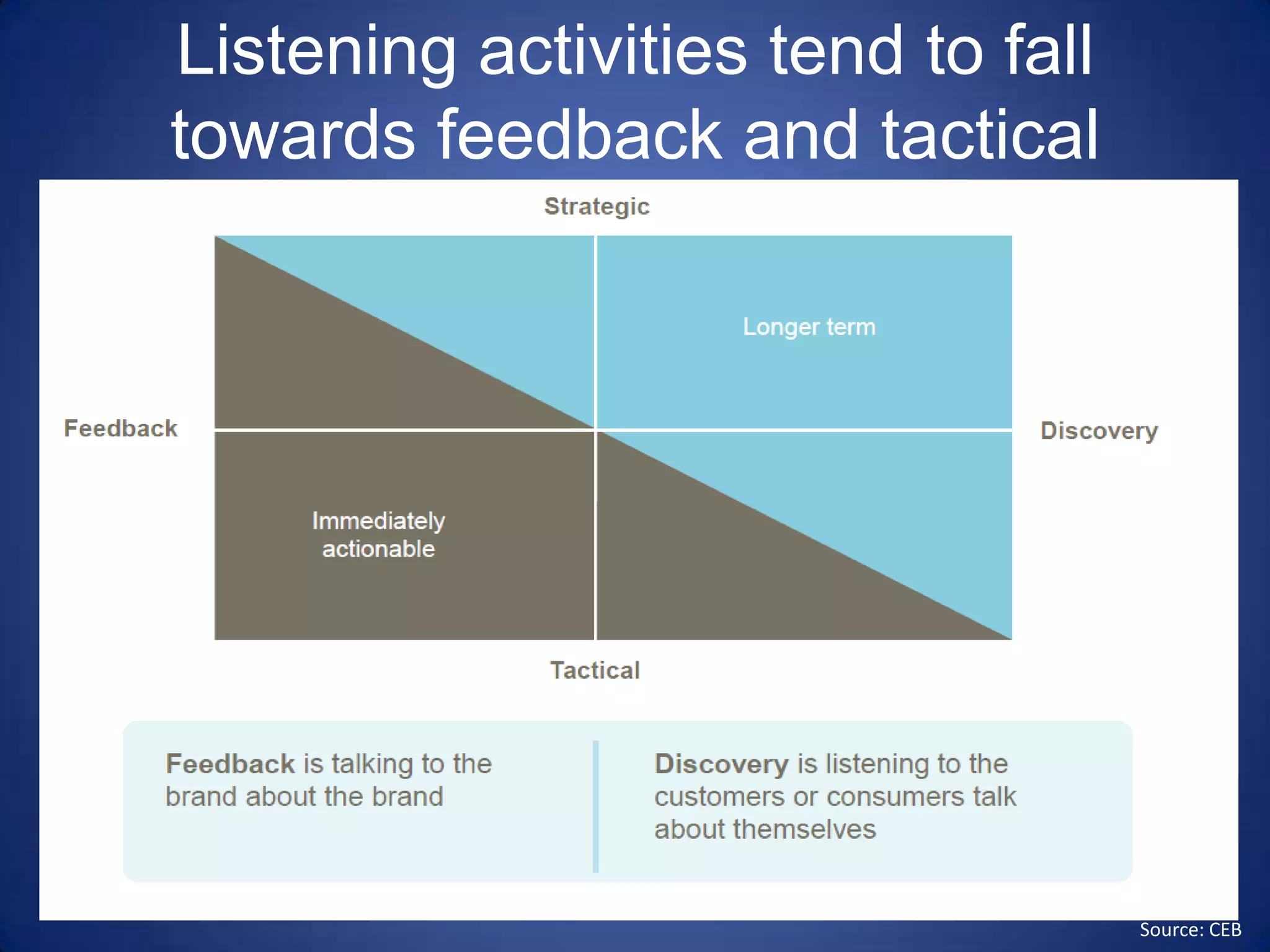 Listening activities tend to fall towards feedback and tacticalSource: CEB
