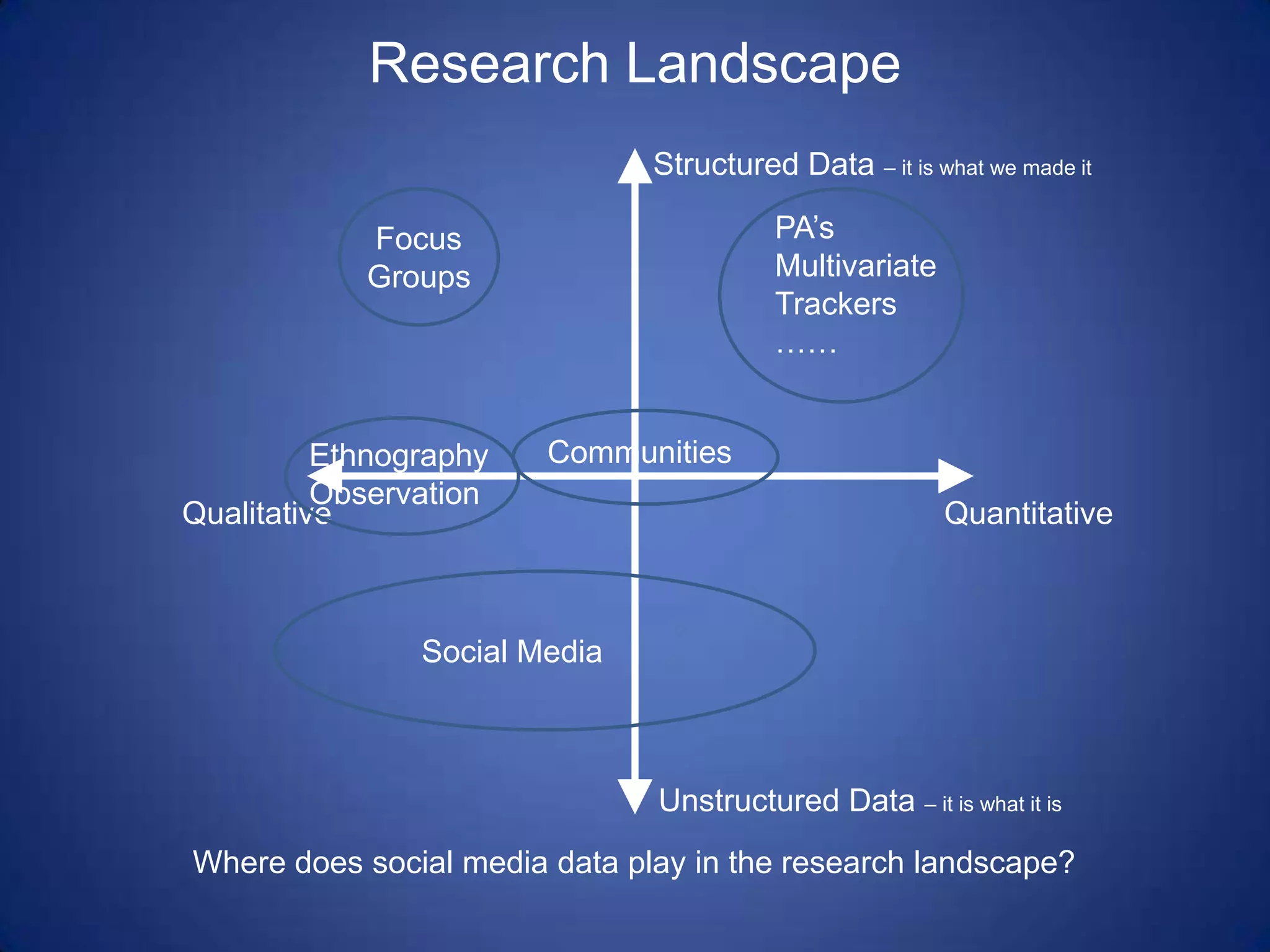 Research LandscapeStructured Data – it is what we made itPA’sMultivariateTrackers……FocusGroupsCommunitiesEthnographyObservationQualitativeQuantitativeSocial MediaUnstructured Data – it is what it isWhere does social media data play in the research landscape?
