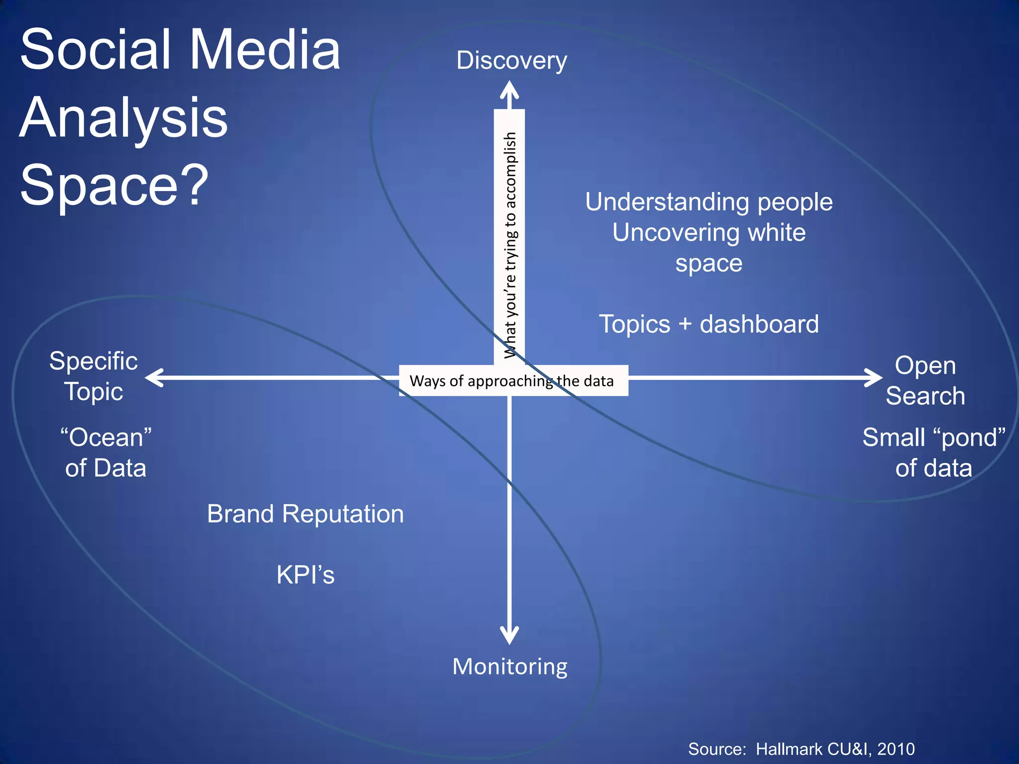 Social Media Analysis Space?DiscoveryUnderstanding peopleUncovering white spaceTopics + dashboardWhat you’re trying to accomplishSpecific TopicOpen SearchWays of approaching the data“Ocean” of DataSmall “pond” of dataBrand ReputationKPI’sMonitoringSource:  Hallmark CU&I, 2010