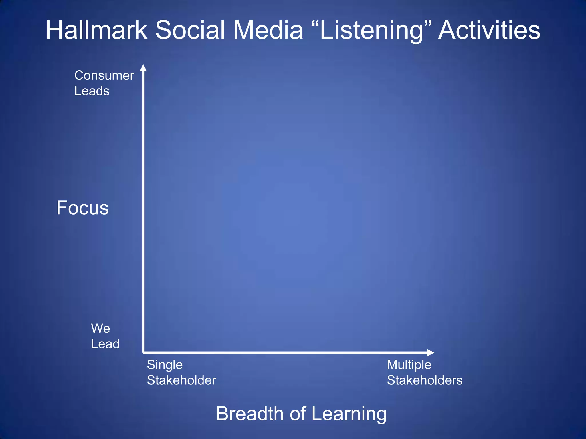 Consumer LeadsFocusWe LeadSingle StakeholderMultiple StakeholdersBreadth of LearningHallmark Social Media “Listening” Activities 