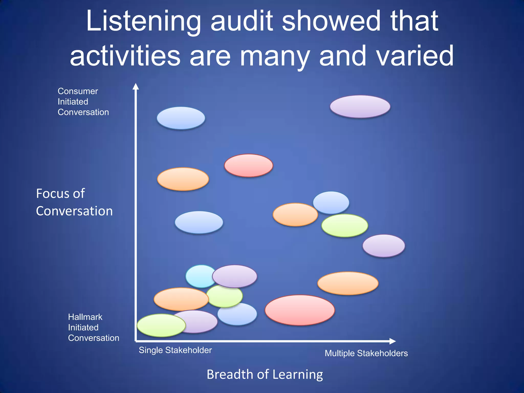 Consumer Initiated ConversationHallmark Initiated ConversationSingle StakeholderMultiple StakeholdersBreadth of LearningListening audit showed that activities are many and variedFocus of Conversation