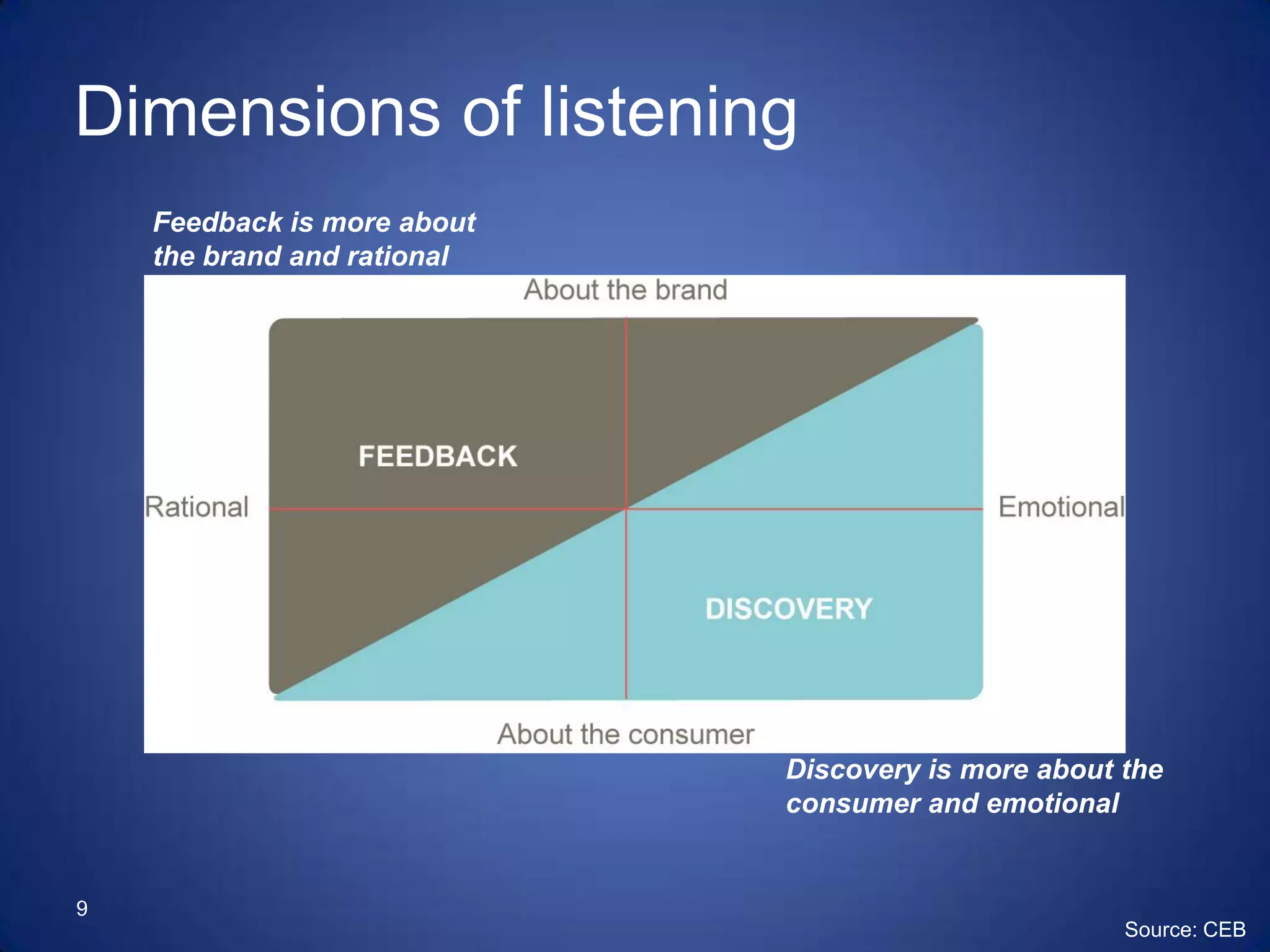 9Dimensions of listeningFeedback is more about the brand and rationalDiscovery is more about the consumer and emotionalSource: CEB