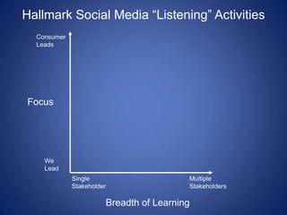 Consumer LeadsFocusWe LeadSingle StakeholderMultiple StakeholdersBreadth of LearningHallmark Social Media “Listening” Activities 