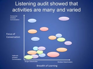 Consumer Initiated ConversationHallmark Initiated ConversationSingle StakeholderMultiple StakeholdersBreadth of LearningListening audit showed that activities are many and variedFocus of Conversation