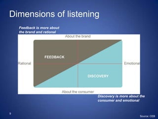 9Dimensions of listeningFeedback is more about the brand and rationalDiscovery is more about the consumer and emotionalSource: CEB