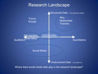 Research Landscape
                               Structured Data – it is what we made it

            Focus                        PA‟s
            Groups                       Multivariate
                                         Trackers
                                         ……


          Ethnography   Communities
          Observation
Qualitative                                             Quantitative



                Social Media



                               Unstructured Data – it is what it is
Where does social media data play in the research landscape?
 