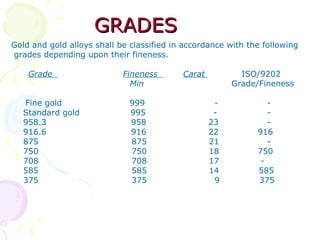 GRADESGRADES
Gold and gold alloys shall be classified in accordance with the following
grades depending upon their fineness.
Grade Fineness Carat ISO/9202
Min Grade/Fineness
Fine gold 999 - -
Standard gold 995 - -
958.3 958 23 -
916.6 916 22 916
875 875 21 -
750 750 18 750
708 708 17 -
585 585 14 585
375 375 9 375
 