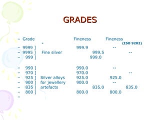GRADESGRADES
– Grade Fineness Fineness
» (ISO 9202)
– 9999 ] 999.9 --
– 9995 ] Fine silver 999.5 --
– 999 ] 999.0
– 990 ] 990.0 --
– 970 ] 970.0 --
– 925 ] Silver alloys 925.0 925.0
– 900 ] for jewellery 900.0 --
– 835 ] artefacts 835.0 835.0
– 800 ] 800.0 800.0
–
 