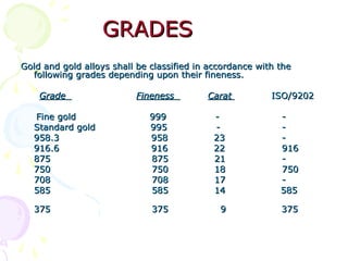 GRADESGRADES
Gold and gold alloys shall be classified in accordance with theGold and gold alloys shall be classified in accordance with the
following grades depending upon their fineness.following grades depending upon their fineness.
GradeGrade FinenessFineness CaratCarat ISO/9202ISO/9202
Fine goldFine gold 999 -999 - --
Standard gold 995 -Standard gold 995 - --
958.3 958 23958.3 958 23 --
916.6 916 22916.6 916 22 916916
875 875 21875 875 21 --
750 750 18750 750 18 750750
708 708 17708 708 17 --
585 585 14585 585 14 585585
375 375 9375 375 9 375375
 