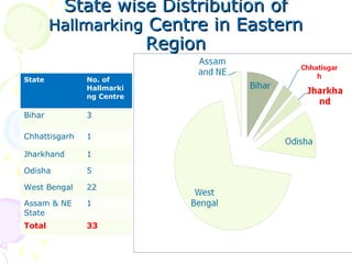 State wise Distribution ofState wise Distribution of
HallmarkingHallmarking Centre in EasternCentre in Eastern
RegionRegion
State No. of
Hallmarki
ng Centre
Bihar 3
Chhattisgarh 1
Jharkhand 1
Odisha 5
West Bengal 22
Assam & NE
State
1
Total 33
 