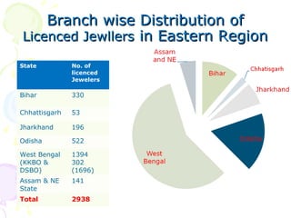 Branch wise Distribution ofBranch wise Distribution of
Licenced JewllersLicenced Jewllers in Eastern Regionin Eastern Region
State No. of
licenced
Jewelers
Bihar 330
Chhattisgarh 53
Jharkhand 196
Odisha 522
West Bengal
(KKBO &
DSBO)
1394
302
(1696)
Assam & NE
State
141
Total 2938
 