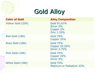 Gold AlloyGold Alloy
Color of Gold Alloy Composition
Yellow Gold (22K) Gold 91.67%
Silver 5%
Copper 2%
Zinc 1.33%
Red Gold (18K) Gold 75%
Copper 25%
Rose Gold (18K) Gold 75%
Copper 22.25%
Silver 2.75%
Pink Gold (18K) Gold 75%
Copper 20%
Silver 5%
White Gold (18K) Gold 75%
Platinum or Palladium 25%
 