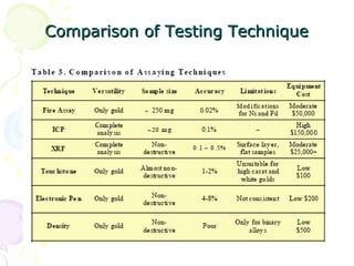 Comparison of Testing TechniqueComparison of Testing Technique
 