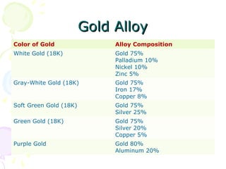 Gold AlloyGold Alloy
Color of Gold Alloy Composition
White Gold (18K) Gold 75%
Palladium 10%
Nickel 10%
Zinc 5%
Gray-White Gold (18K) Gold 75%
Iron 17%
Copper 8%
Soft Green Gold (18K) Gold 75%
Silver 25%
Green Gold (18K) Gold 75%
Silver 20%
Copper 5%
Purple Gold Gold 80%
Aluminum 20%
 